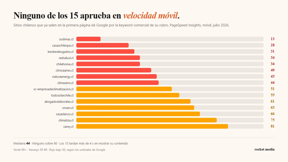 Gráfico del estudio de Rocket Media sobre Core Web Vitals en Chile: velocidad móvil en PageSpeed de 15 páginas web que salen primeras en Google, ninguna sobre 90 puntos y mediana de 44