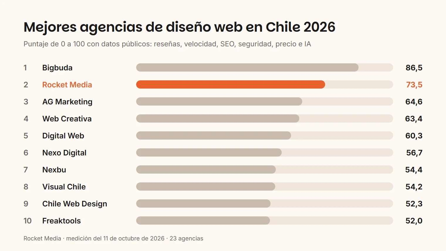 Gráfico del ranking de Rocket Media de las 10 mejores agencias de diseño web en Chile 2026 por puntaje: Bigbuda 86,5, Rocket Media 73,5, AG Marketing 64,6