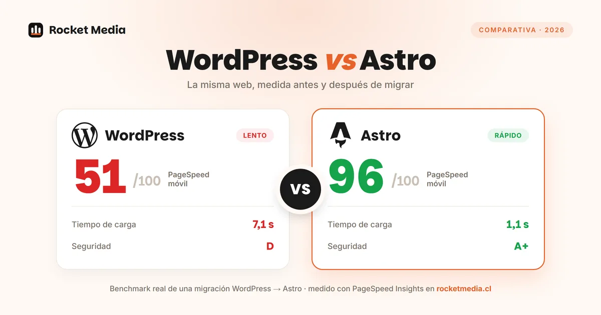 Comparación de velocidad WordPress vs Astro: 51/100 en PageSpeed móvil con WordPress frente a 96/100 con Astro tras migrar, benchmark real de Rocket Media